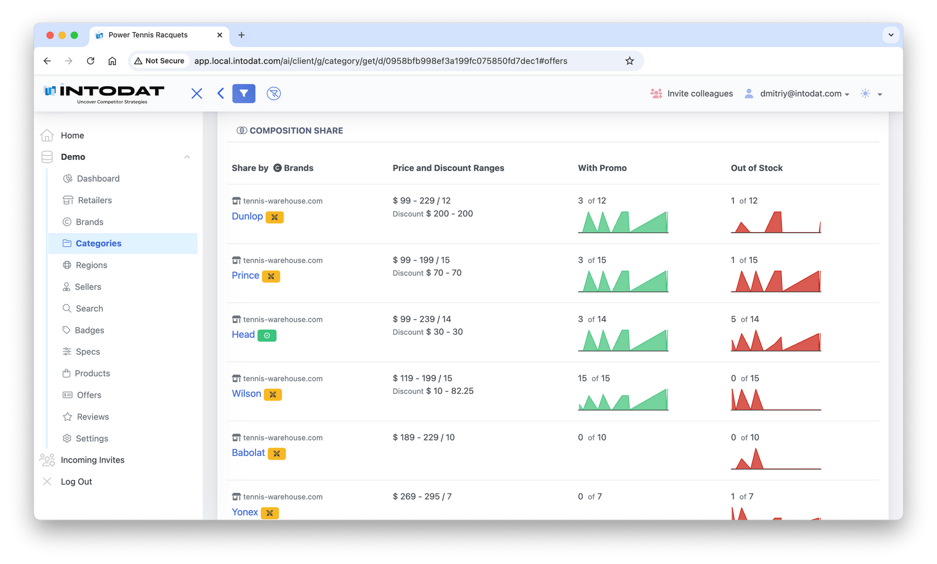 Intodat retailer monitoring product view